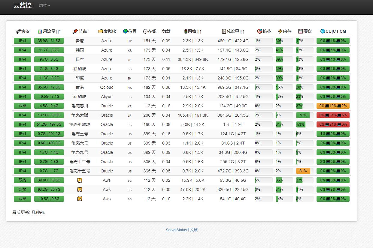 ServerStatus中文版多服务器云探针源码服务器云监控、云探针